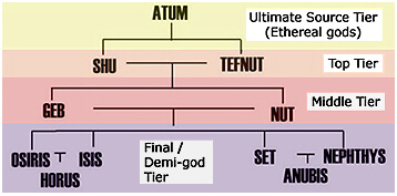 Egyptian Gods Chart